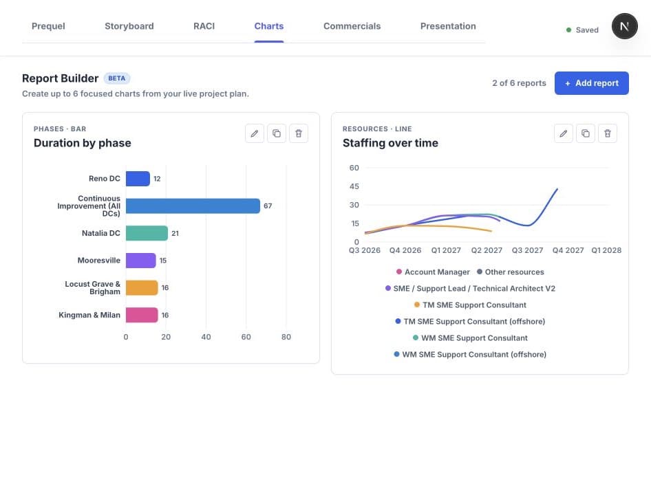 Presentra report builder with phase duration and staffing charts